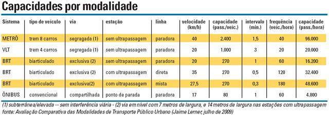 Mobilidade urbana Transporte Coletivo - Opções de