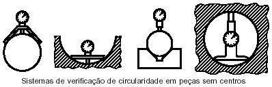 5 Circularidade É a condição pela qual qualquer círculo deve estar dentro de uma faixa definida por dois círculos concêntricos, distantes no valor da tolerância especificada.