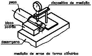 6 Cilindricidade É a condição pela qual a zona de tolerância especificada é a distância radial entre dois cilindros coaxiais.