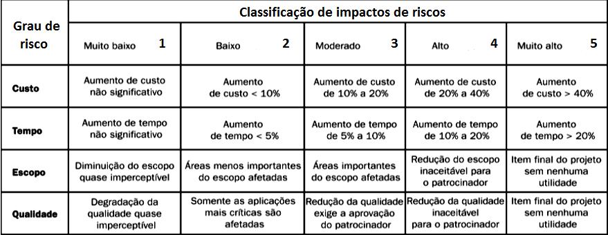 A avaliação de probabilidade e impacto é seguida por uma Matriz de Riscos, onde a classificação