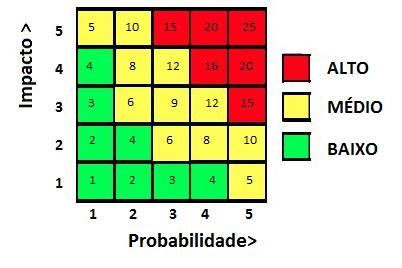 determinado ativo. O menor grau de risco é 1 e o maior é 25.