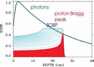 Em comparação com a energia depositada logo no início da trajetória do próton com o fóton, vemos que o próton deposita aproximadamente 20% da energia máxima do fóton.