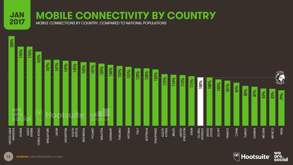 JAN 2016 INTERNET USE REGIONAL INTERNET PENETRATION FIGURES GLOBAL AVERAGE: 46% NORTH AMERICA 88% 44% CENTRAL AMERICA 60% SOUTH AMERICA WEST EUROPE 29% AFRICA 64% MIDDLE EAST EAST EUROPE 83% 40% 53%