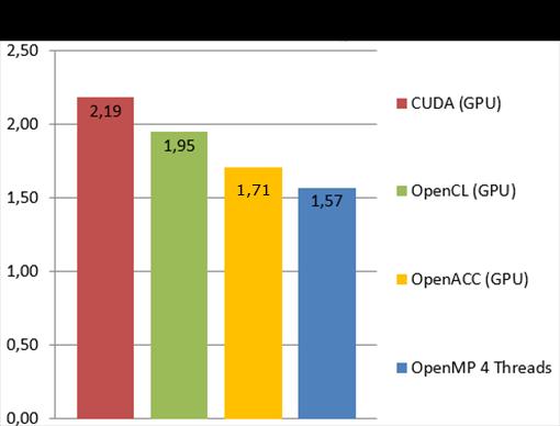 A API OpenCL obteve um speedup de 2,99, e no algoritmo CUDA o speedup foi de 1,89. A figura 4 demonstra novamente que os algoritmos executados na GPU obtiveram os melhores intervalos de confiança.