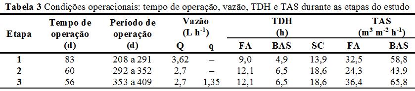 Figura 1 - Esquema da instalação e localização dos pontos de amostragem de efluente do BAS para o FA na razão de 0,5 (q/q) durante a 3 etapa.