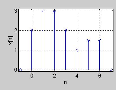 Assim, para calcularmos as saídas nos instantes n = 0, 1, 2,, fazemos: [ 0] = h[ k] x[ k] k= [ 1] = h[ k] x[ 1 k] k = [ 2] = h[ k] x[ 2 k] k = Ou seja, para calcular [ n 0 ], multiplicamos h [ k] por