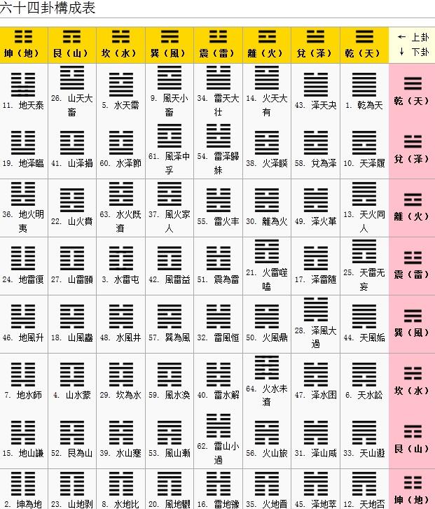 Sessenta e quatro hexagramas Sessenta e quatro hexagramas (6 bits): Fonte: Wikipedia I Ching era conhecido tanto