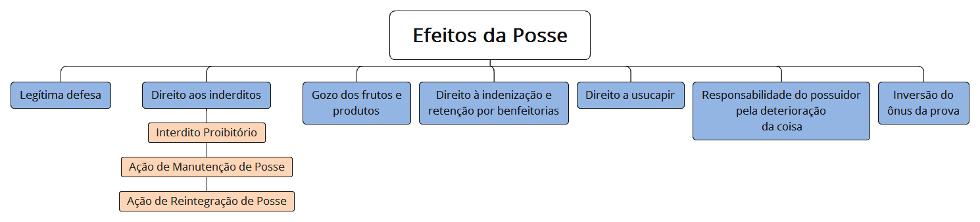 Curso de Direito - Parte Especial - Livro III - Do Direito das Coisas - Prof. Ovídio Mendes - Fundação Santo André 3 / 11 Poderes inerentes à propriedade: Art. 1.228.