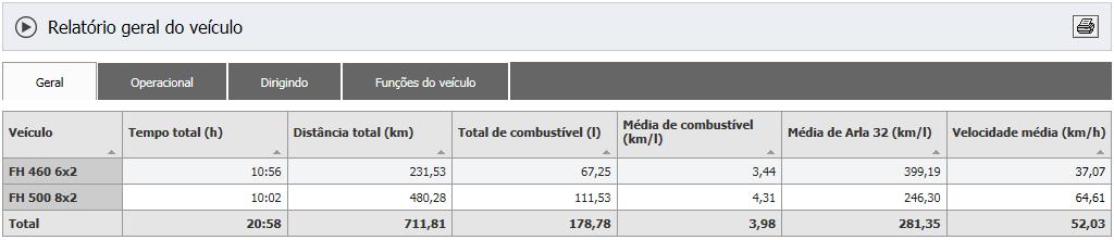 Relatório Geral Tempo total: Total de horas durante o período selecionado. Distância total: Distância total percorrida em quilômetros, durante o período selecionado.