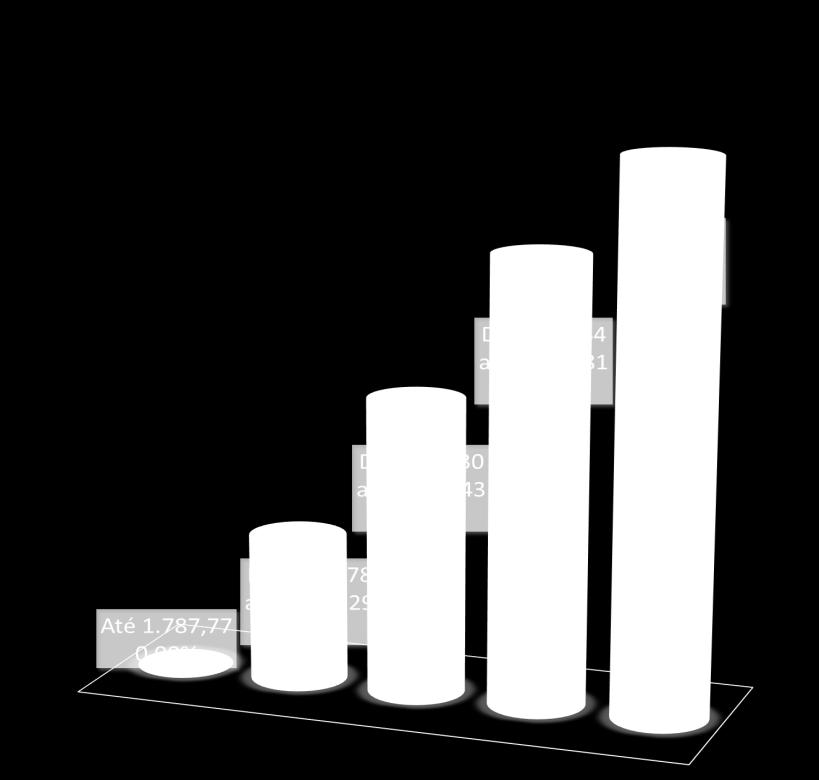 limite de 12% da renda tributável e efetuar o ajuste