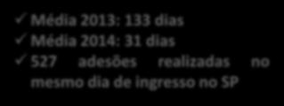 realizadas no mesmo dia de ingresso no SP 140 120 122 120 109 112 123 100 80 60 40 20-76 67 67 64 48 36 35 36 19 11 3