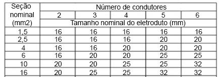 Seleção e instalação das linhas