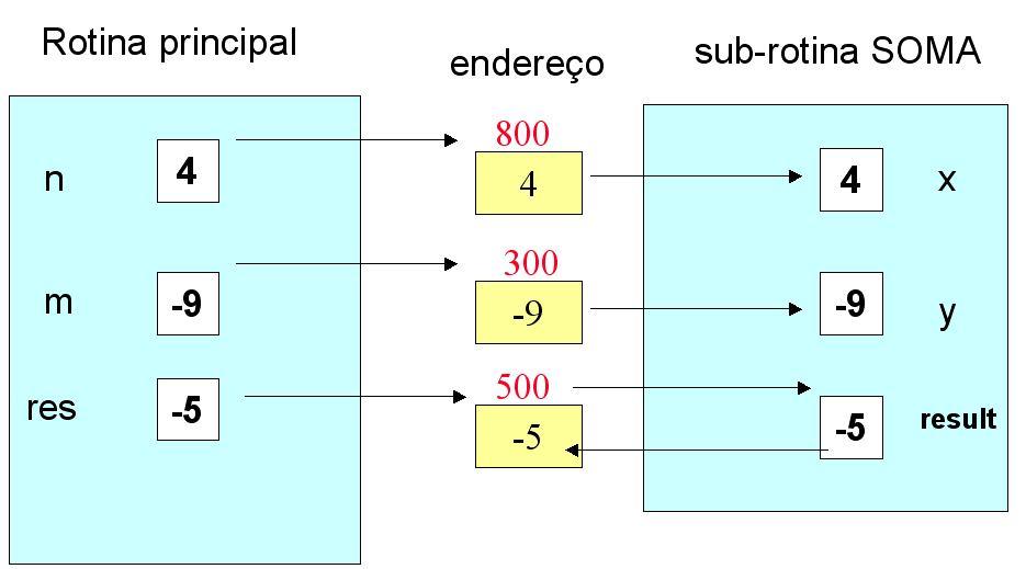 Algoritmo PassRef X : Inteiro procedimento PorReferência ( A : Inteiro) inicio X <- 10 A <- 5 fimprocedimento PorReferência(X) ESCREVA (X) //procedimento //chamada do procedimento //Algoritmo No
