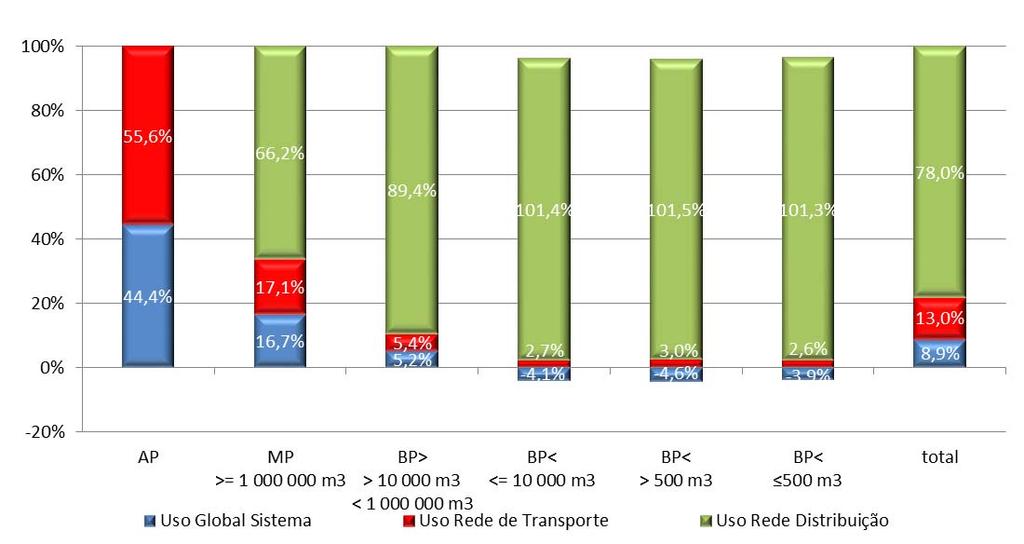 Análise de impactes Figura 6-14 - Estrutura do preço médio das tarifas de Acesso às Redes, em 2014-2015 6.3 