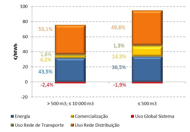 Análise de impactes Figura 6-25 - Estrutura do preço médio das tarifas transitórias de Venda a