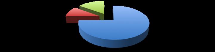 Nos últimos 3 meses você teve problemas para mastigar os alimentos? 25% 5% 70% Figura 5 Respostas à questão 2 do questionário GOHAI. Você sentiu dores em sua boca ou articulação?