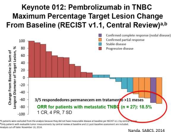 Tipo de resposta Taxa de resposta global 18,5% Resposta completa 1 (3,7) Resposta parcial 4 (14,8) Doença estável 7 (25,9)