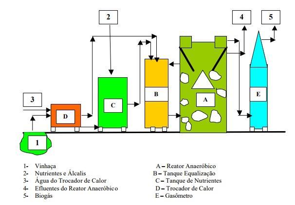 A figura 2 representa segundo Lamo (1991), a biodigestão anaeróbica da vinhaça de forma básica, onde são apresentadas as etapas mais importantes por onde esse dejeto irá percorrer, para então se