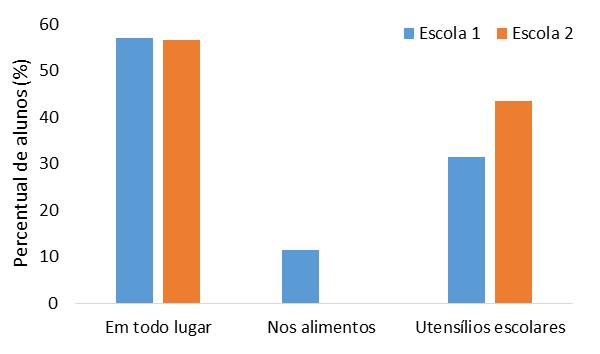 Anexos- Gráficos Gráfico 1 Respostas dos alunos no questionário inicial sobre as bactérias serem prejudiciais (a), e sobre a função dos microrganismos.