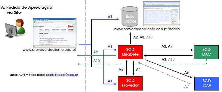 Estes pontos poderão ser vistos em detalhe no Manual do Utilizador do Site do Provedor (Anexo 1).