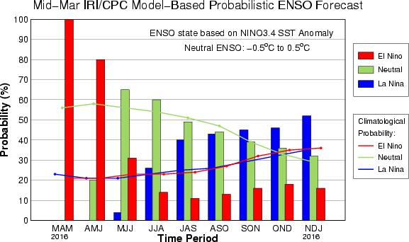 El Niño Outlook
