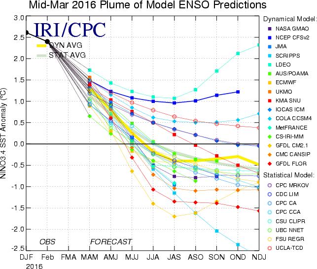 El Niño Outlook Previsão anomalia