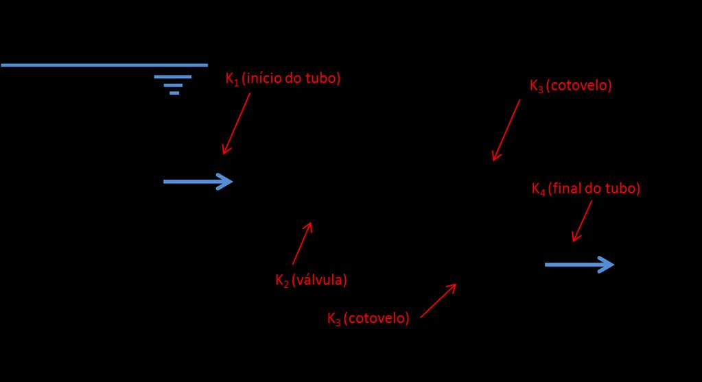 Perda de carga distribuída : coeficiente de perda de carga distribuída : comprimento do trecho do tubo : velocidade no trecho do tubo.