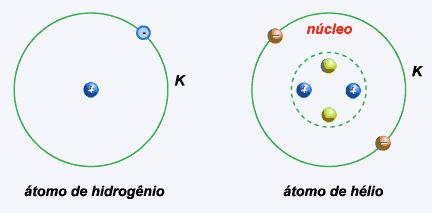 Número atômico É a quantidade de prótons que tem o átomo de um elemento.