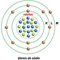 No outro extremo temos o sódio: Tem 2 elétrons no 1º nível, 8 no 2º, e 1 no 3º nível.