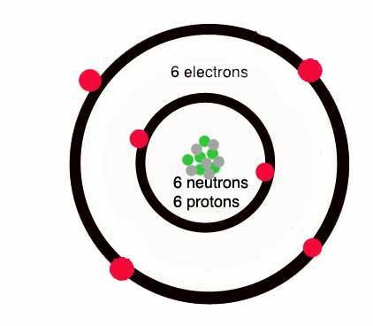 Alguns elementos tem facilidade para doarem elétrons como o oxigênio (O) e se chamam oxidantes.