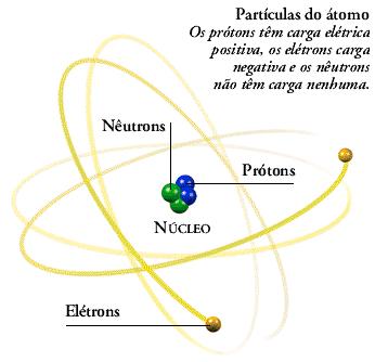 O Átomo é composto de partículas mais pequenas ou partículas atômicas que