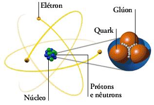 quarks Os quarks se combinam para formar o próton e o nêutron.