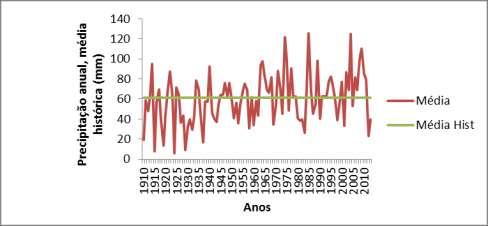 Figura 2. Precipitação pluviométrica anual em Pombal-PB no período de 1910 a 2014.
