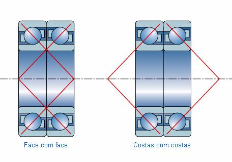 Os rolamentos de esferas de contato angular de uma fila de esferas, podem apenas suportar cargas axiais num sentido e são, normalmente utilizados aos pares, configuração costas com costas ou face com