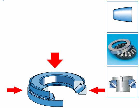 Rolamento Axial Autocompensador de rolos Neste tipo de rolamentos, a carga é transmitida angularmente, em relação ao eixo do rolamento.