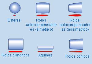 Elementos rolantes Os elementos rolantes mantêm a separação entre os dois anéis e transmitem a carga de um anel para o outro.