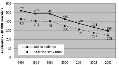 9.(Unicamp-2006) O gráfico ao lado mostra o total de acidentes de trânsito na cidade de Campinas e o total de acidentes sem vítimas, por 10.000 veículos, no período entre 1997 e 2003.