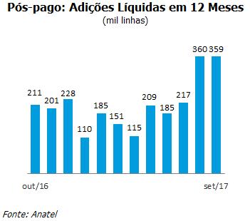 Desempenho Operacional DESEMPENHO OPERACIONAL E DE MARKETING MERCADO MÓVEL O mercado de telecomunicações continua a trajetória de redução da base de clientes verificada nos últimos trimestres.