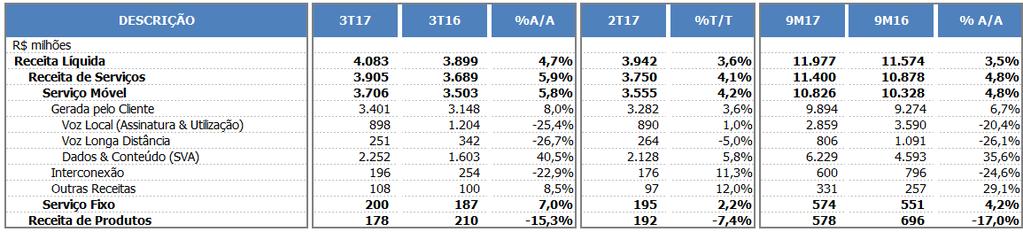 A Receita de Dados & Conteúdo continua a ser destaque, compensando os impactos negativos da redução dos serviços de voz, do corte da tarifa de interconexão (VU-M) e do cenário macroeconômico ainda em