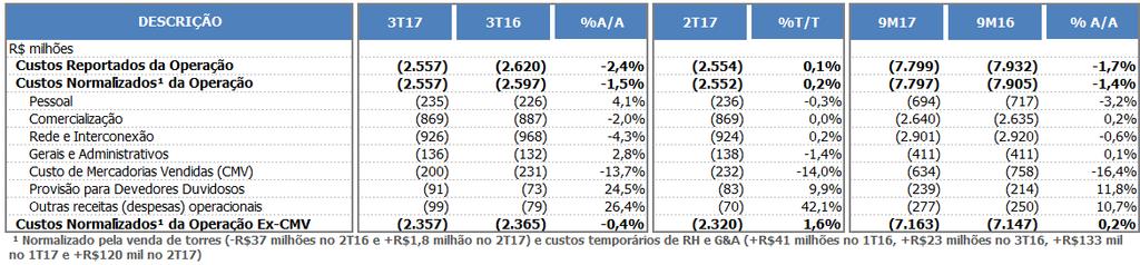 Desempenho Financeiro CUSTOS E DESPESAS OPERACIONAIS Os custos e despesas normalizados totais continuam sob estrito controle, apresentando queda de 1,5% versus o 3T16, apesar do contínuo crescimento