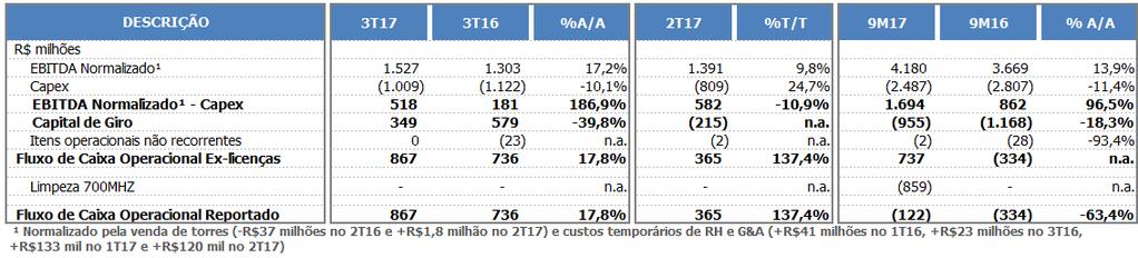 Desempenho Financeiro A dívida da Companhia está concentrada em contratos de longo prazo (78% do total), principalmente por financiamentos do BNDES.