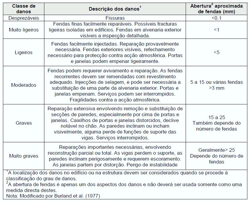 Capítulo 4 Soluções Alternativas QUADRO 4.22- CLASSIFICAÇÃO DE DANOS VISÍVEIS, ADAPTADO DE (OLIVEIRA, 2012).