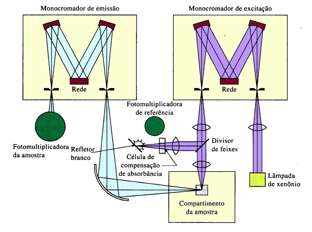 Instrumentação