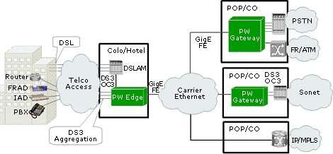 Pseudowire: Convergência de Redes O ponto central das emulações pseudowire é desacoplar os serviços em protocolos e aplicações, com a finalidade de prover facilidades para seu transporte.