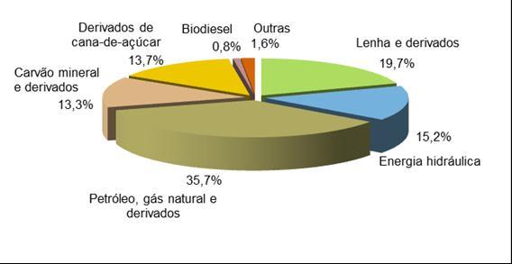 de energia, principalmente as renováveis, de modo a contribuir com a mitigação das emissões de poluentes.