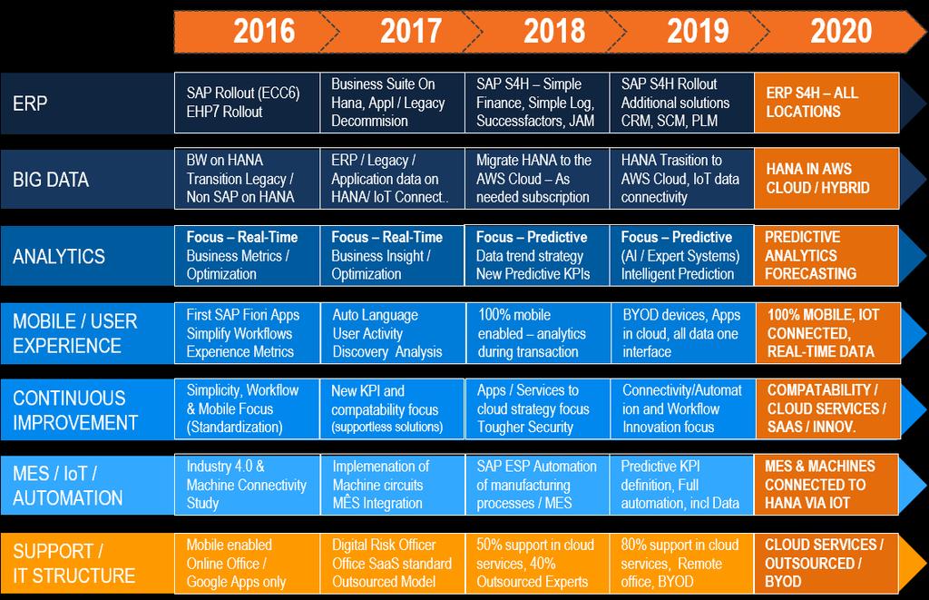 META ESTRATÉGIA DIGITAL ROADMAP 5 ANOS