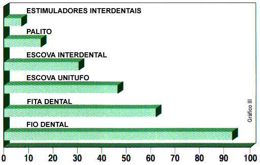 Freqüencia indicada para o uso de evidenciadores de placa N % Uma vez por semana 4 30,8 Duas vezes por semana 3 23,1 Três vezes por semana 2 15,4 Quinzenal 2 15,4 Não usa 2 15,4 Varia de acordo com a