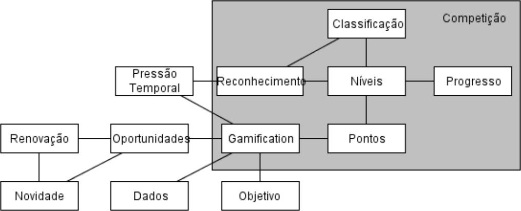 Figura 8 Interconexão dos elementos de gamificação do sistema Fonte: Elaborada pelos autores 5 AVALIAÇÃO E DISCUSSÃO Com o intuito de validar a aplicação e seu potencial para uso em treinamento de