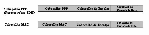 campos de identificação VPI (Virtual Path Identifiers) / VCI (Virtual Channel Identifiers).