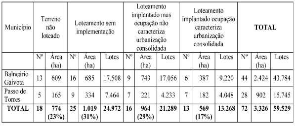 55 Tabela 1 - Terrenos e loteamentos litorâneos nos municípios de Passo de Torres e Balneário Gaivota. Fonte: Prefeituras municipais de Passo de Torres e Balneário Gaivota.